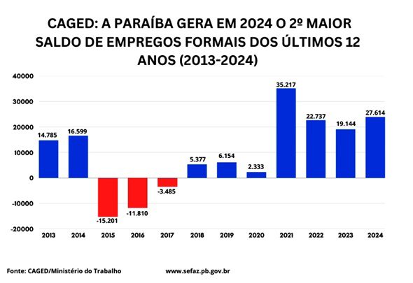 IMAGEM_GRAFICO_SALDO_EMPREGO_2024-2013_OK